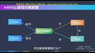 9 MYSQL读写分离\u0026分库分表，让主管刮目相看！