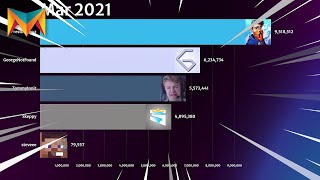 PrestonPlayz vs Other Minecraft YouTubers Gas Gas Gas Meme 2021 | Martinovski