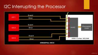 Mastering Microcontroller: Exploring I2C IRQ numbers