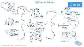 Define Activities Process Drawn Out - 6th Edition PMBOK