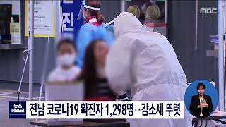 전남 코로나 19 확진자 1,298명..감소세 뚜렷[목포MBC 뉴스데스크]