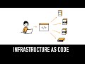 Infrastructure as Code (IaC) Explained in 5 minutes