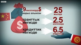 Кыргызстандын тышкы карызы тууралуу эмне билебиз? - BBC Kyrgyz