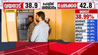 വോട്ടർമാരുടെ മനസ് ആർക്കൊപ്പം? 45 ശതമാനവും കടന്ന് ചേലക്കരയിലെ പോളിങ് | Chelakkara