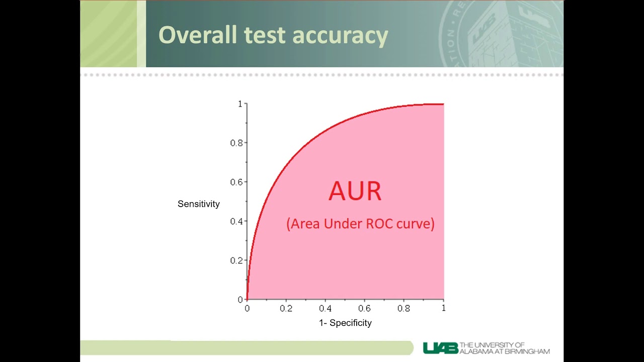 How To Interpret ROC Curves - YouTube