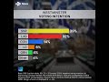 UK election: SNP still lead in Scotland but Labour narrowing the gap