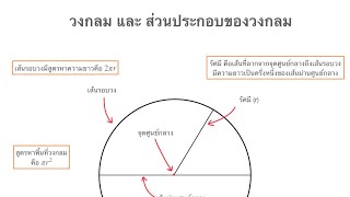 วงกลม จุดศูนย์กลาง เส้นรอบวง รัศมี เส้นผ่านศูนย์กลาง