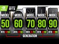 NVIDIA GPU Performance Classes Explained: 50 vs 60 vs 70 vs 80 vs 90