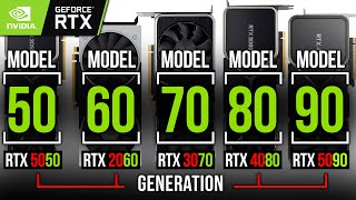 NVIDIA GPU Performance Classes Explained: 50 vs 60 vs 70 vs 80 vs 90