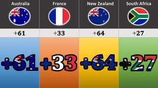 Calling Codes From Different Countries | Part 2