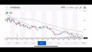 【株主優待】安値更新中のヤマダ電機【9831】はいつ買えばよいのか？2021.10.25
