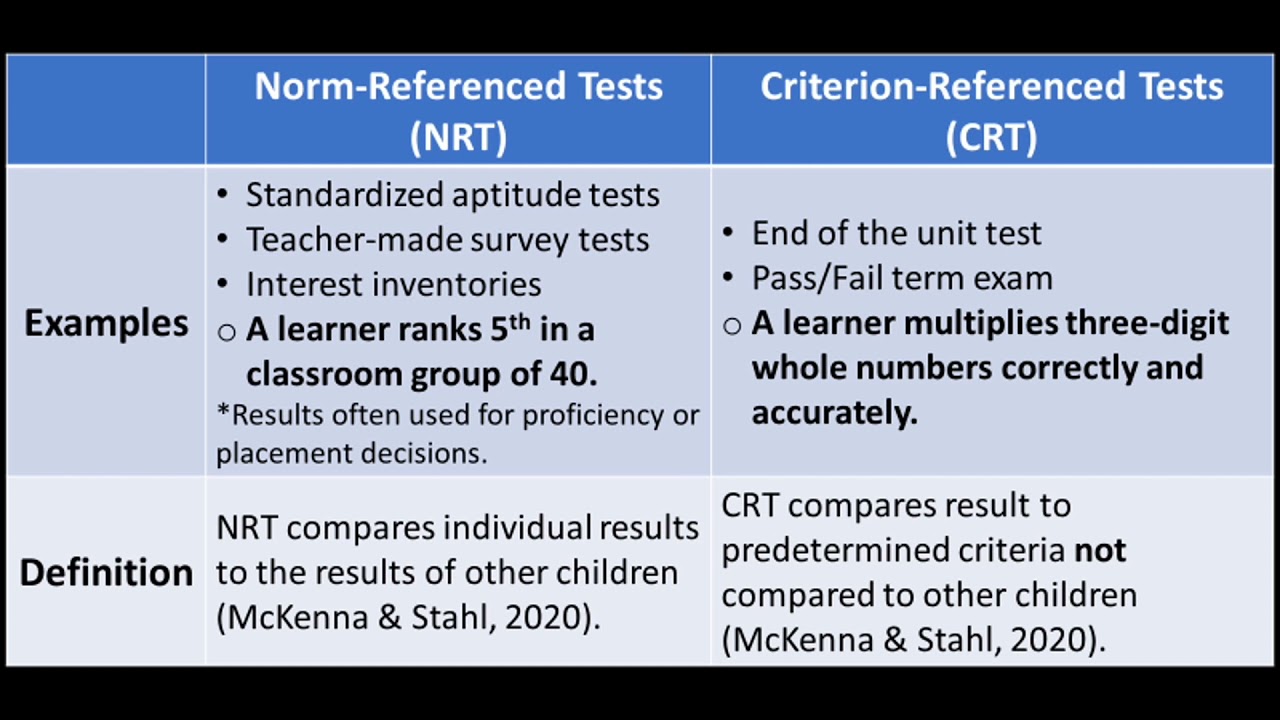 NORM-REFERENCED VERSUS CRITERION-REFERENCED TESTS - YouTube