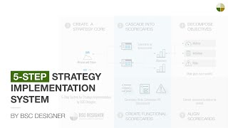 5 Step Strategy Implementation System
