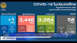 ศบค.พบป่วยใหม่1กลับจากอินเดียรวมสะสม3,446 :ข่าวต้นชั่วโมง 12.00 น.(08/09/63)