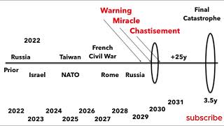 Catholic Prophecy Meta Analysis (now to end of time)