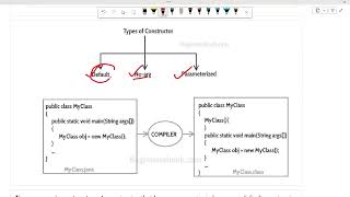 Java phase 2 session 1 | 100 days Of Coding In Java