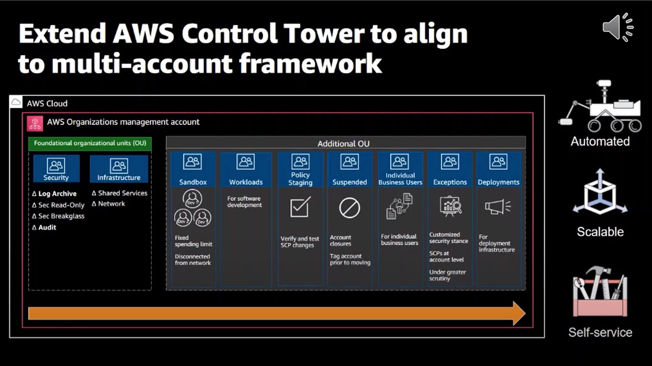 AWS Control Tower - YouTube