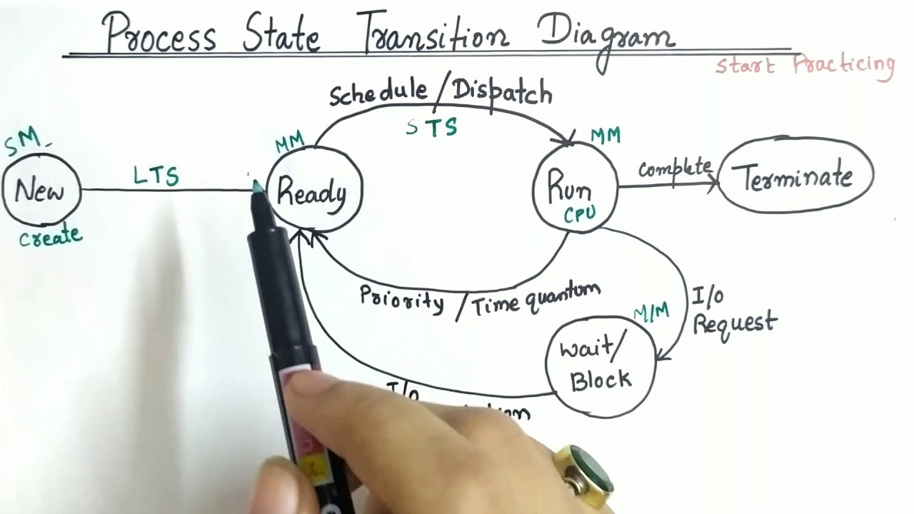 Process State Diagram In Operating System | Process State Transition ...