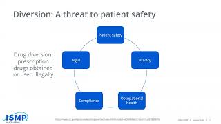 Diversion is a Threat to Patient Safety: Best Practices for Safe Management of Controlled Substances
