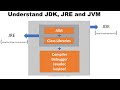 Java JDK JRE and JVM