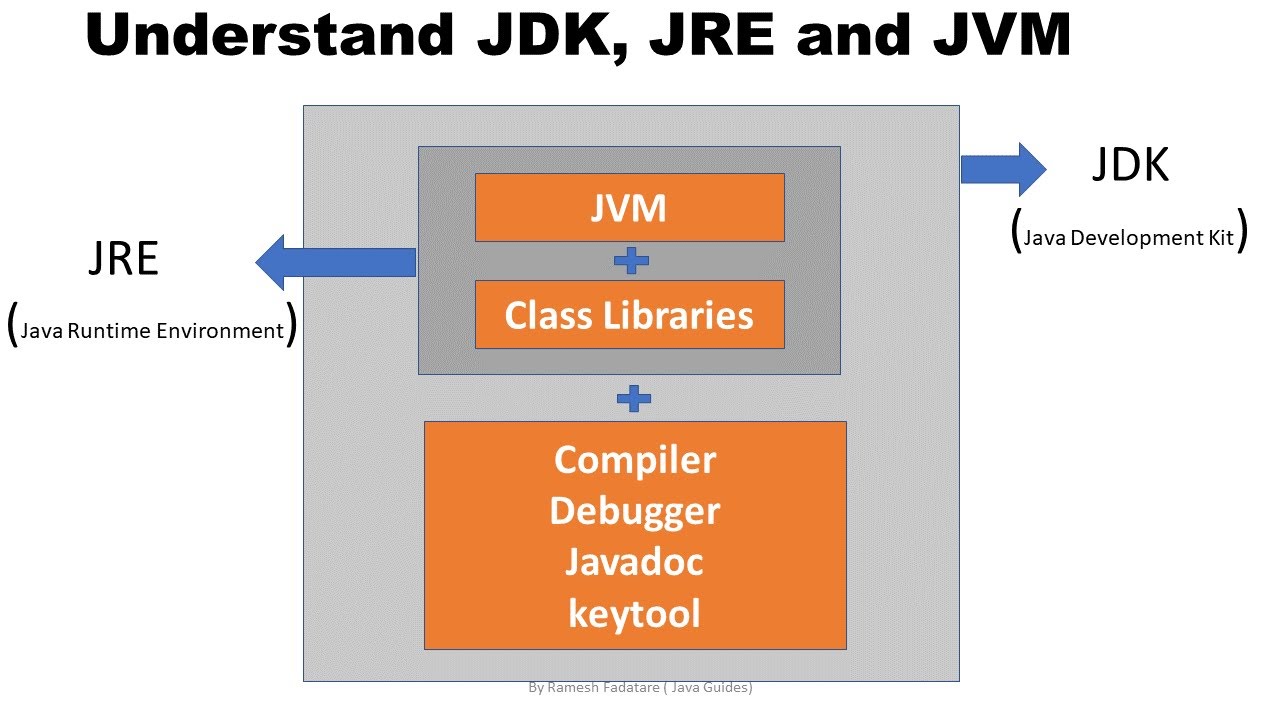 Java JDK JRE And JVM - YouTube