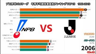 【プロ野球VSJリーグ】チーム別平均観客動員数ランキングTOP15 1993-2019