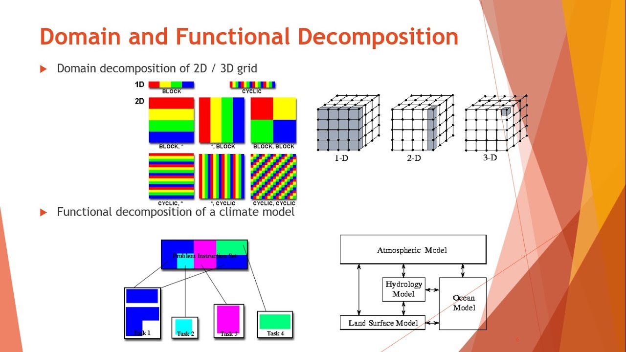 Introduction To Parallel Algorithms | Partitioning In Parallel ...