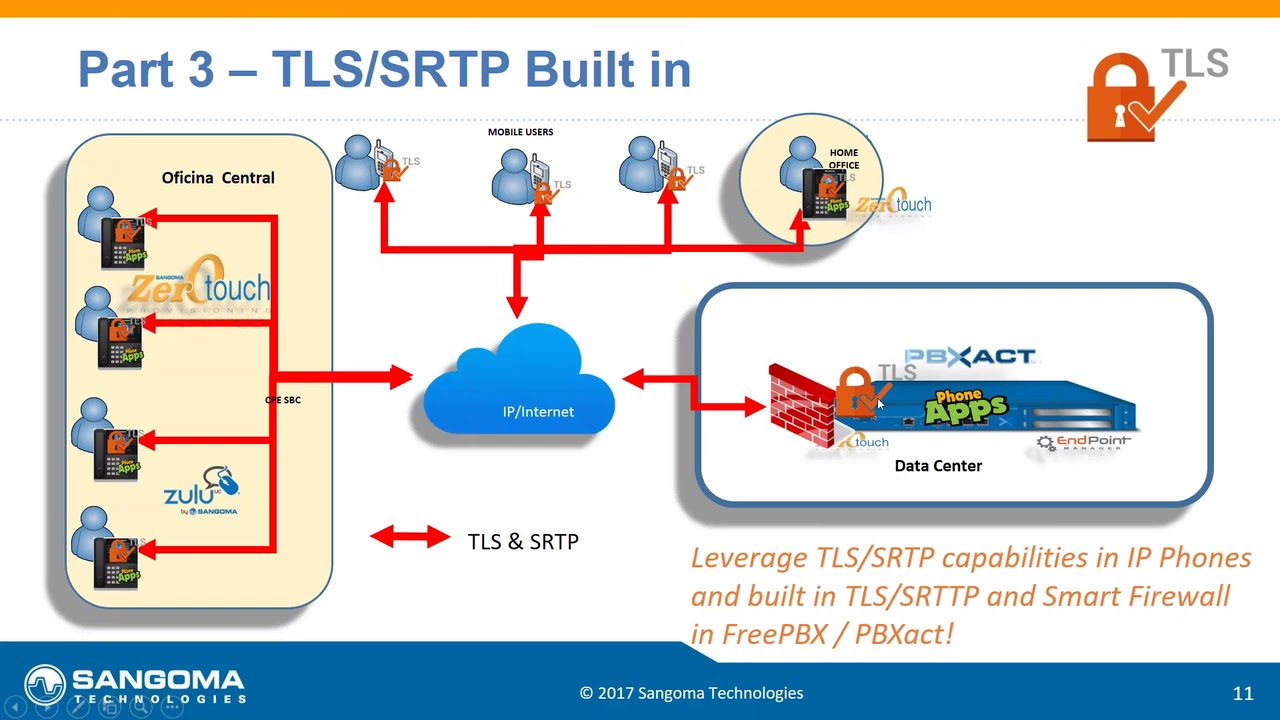 Tls With Freepbx Tutorial Nzbpo