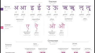 Sanskrit Alphabet: pronunciation and writing