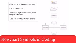 Flowchart symbols in Coding | Robo CAD