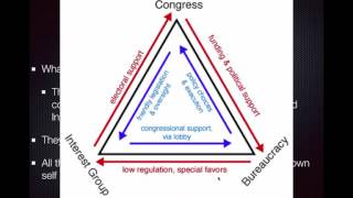 AP Gov Review: Video 17: Iron Triangles