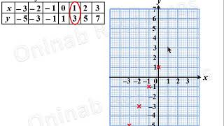 Drawing Linear Graphs: Part 1