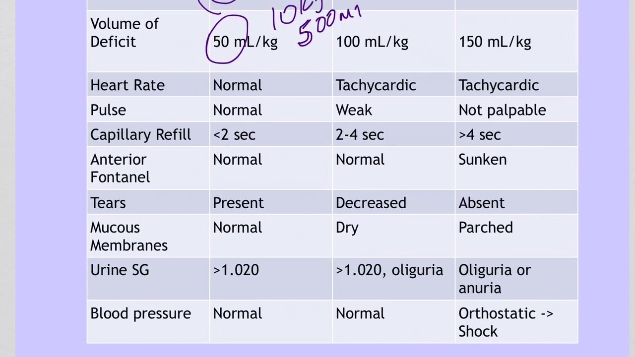 3. Fluids And Electrolytes M3 Dehydration Pediatrics, Part 1 - YouTube