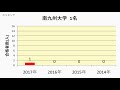 伊予農業高校　大学合格者数　2017～2014年【グラフでわかる】