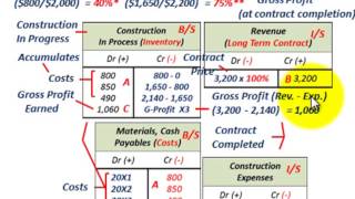 Completed Contract Method For Long Term Contract (Profit Recognized At Contract Competion)