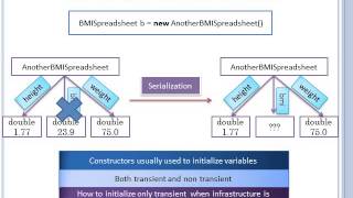 Java Object Communication (Serialization)