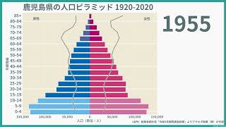 鹿児島県の人口ピラミッド(1920-2020) / 国勢調査（大正9年から令和2年）