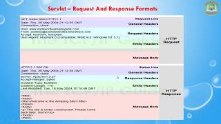 Lesson - 23 : Servlet - Request and Response Formats in Servlet