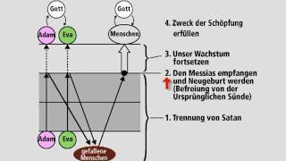 Das Göttliche Prinzip -9- Wiederherstellung