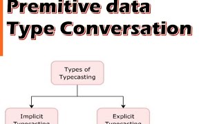 Learn Basic of Primitive type conversions ||JAVA