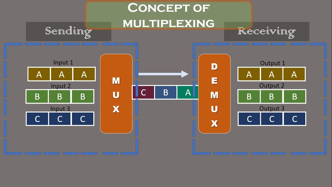 Multiplexing As Used In Networking At Felipe Heidt Blog