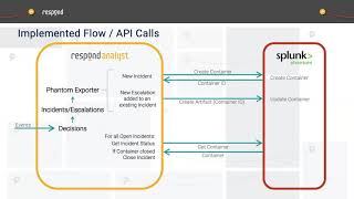 The Respond Analyst + Splunk Phantom