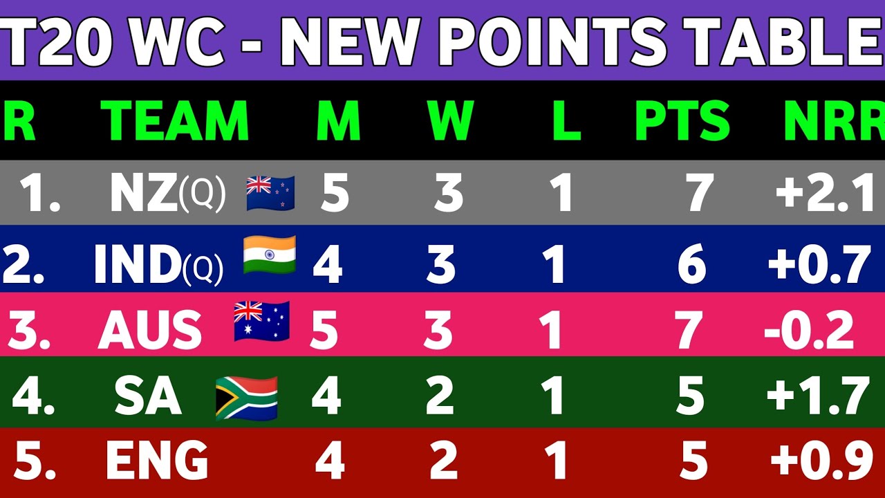 T20 World Cup 2022 Points Table - After Australia Win Vs Afghanistan ...