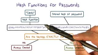 Hash Functions for Passwords