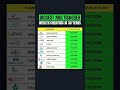 wealth creators in 30 year stockmarket sharemarket share trading yt sorts shortvideo