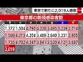 東京で新たに2 019人感染（2022年10月31日）