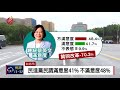 執政2週年 不滿意度48%.七成贊同改革 2018 05 16 ipcf titv 原文會 原視新聞