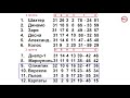 Чемпионат Украины по футболу УПЛ . Итоги 31 тура. Таблица результаты расписание.