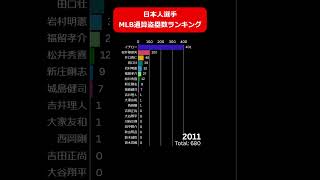 MLB日本人選手　通算盗塁数ランキング #mlb #野球 #ランキング #バーチャートレース