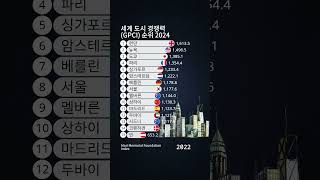 세계 도시 경쟁력(GPCI) 순위 2024